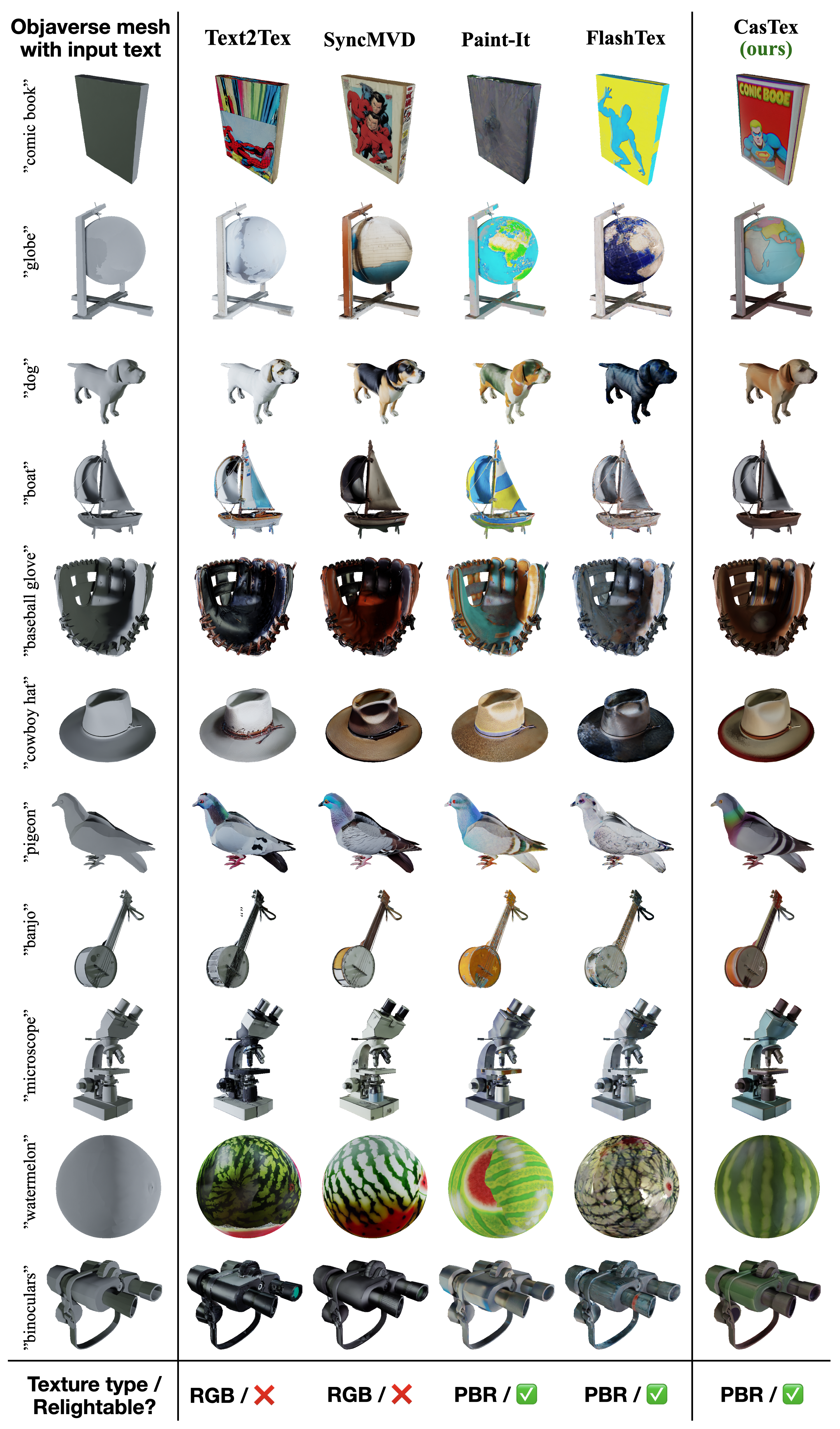 CasTex method results