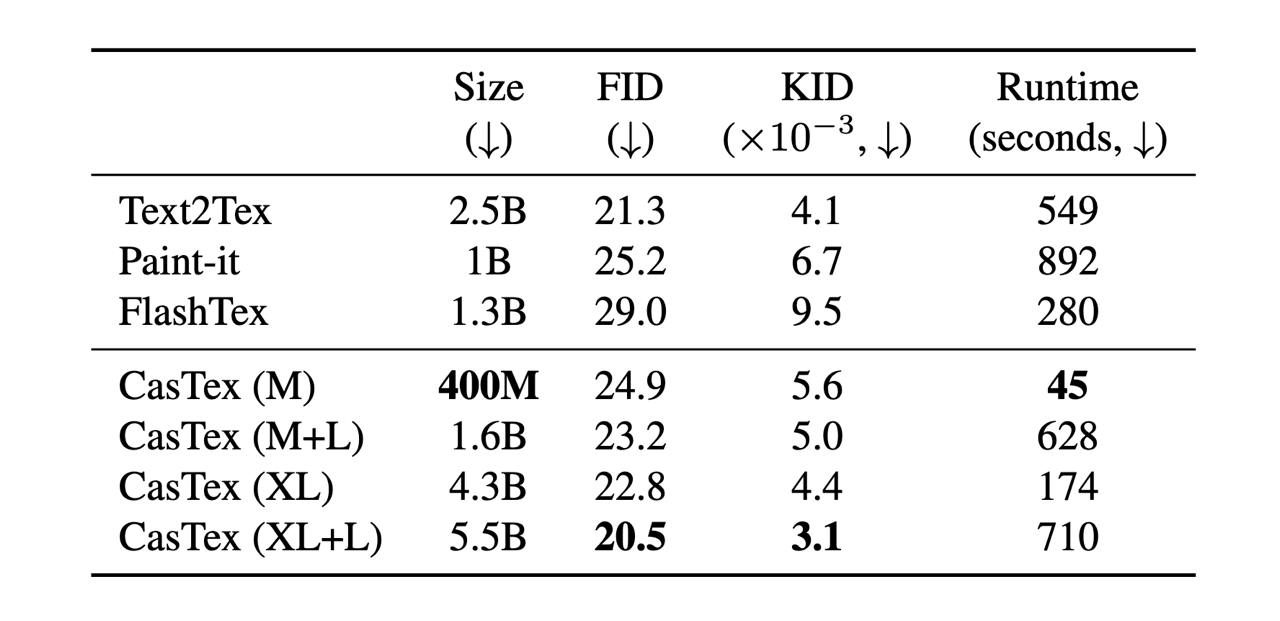 CasTex method results